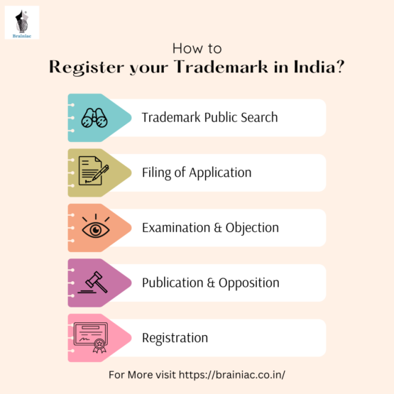 Image showcasing Trademark Filing and Registration in India - Patent, Trademark & Design ...