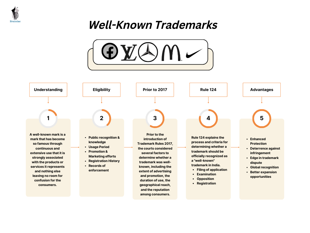 Well-Known Trademarks: A precious legal Status